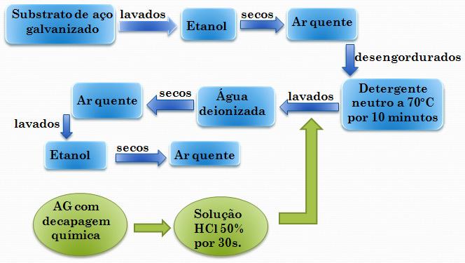 Figura 16. Fluxograma da preparação da superfície. 4.3.