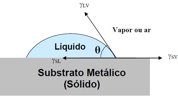 Figura 19. Representação esquemática do ângulo de contato formado por uma gota de um líquido sobre um sólido [adaptado de 80]. 4.6.3.2.