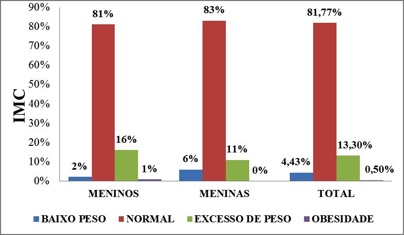 3 semanal de três vezes. Na própria escola, em sala reservada para essa finalidade nos dias de coleta de dado.