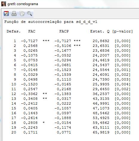 31 Figura 8 Correlograma - COATINGS Fonte: (GRETL, 2015) Analisando FACP, encontra-se que o último maior número que o ponto de inferência é 0,5106, sendo assim P=2.