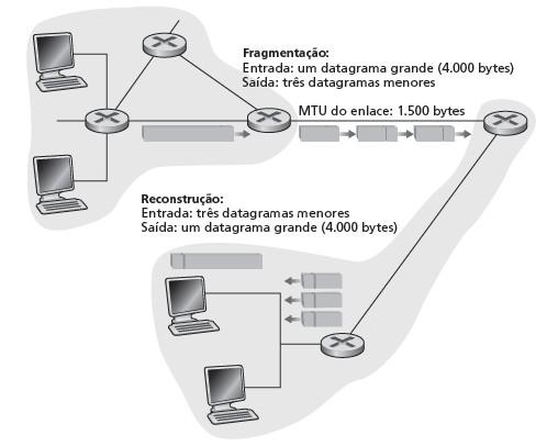 Fragmentação e reconstrução do IP enlaces de rede têm MTU (tamanho máx. transferência) maior quadro em nível de enlace possível.
