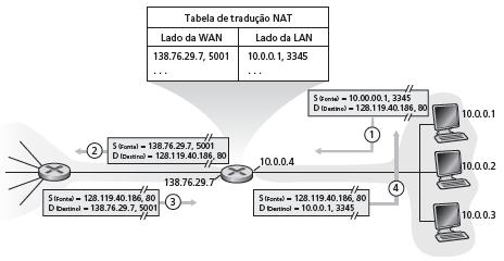 NAT: Network Address Translation 2: roteador NAT muda endereço de origem do datagrama de 10.0.0.1, 3345 para 138.76.29.7, 5001, atualiza tabela 1: hospedeiro 10.0.0.1 envia datagrama para 128.