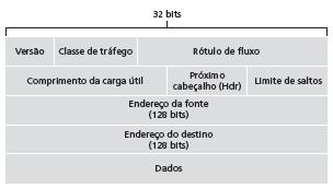 Cabeçalho IPv6 prioridade: identificar prioridade entre datagramas no fluxo rótulo de fluxo: identificar datagramas no