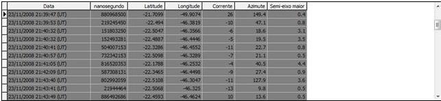 44.1. DADOS SOBRE AS DESCARGAS ATMOSFÉRICAS A seguir será exibida a lista de todos os eventos que ocorreram no período de descargas, neste são mostrados os seguintes campos: Figura 140 - Listagem de