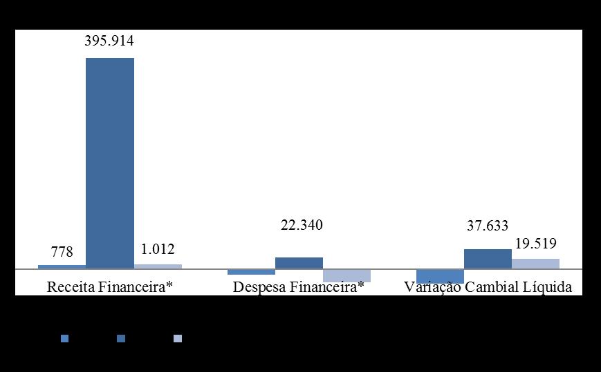 a valor presente dos fornecedores, empréstimos, multas, debêntures e dos Bonds no montante de R$ 394,8 milhões.