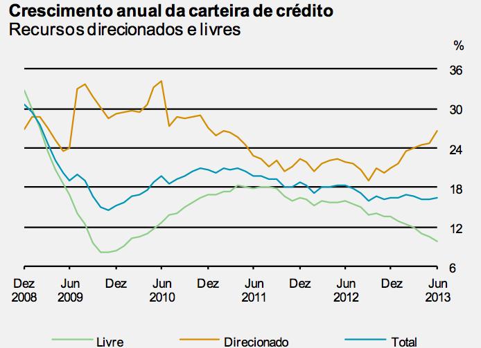 As operações de crédito com recursos livres (51,0% do total do