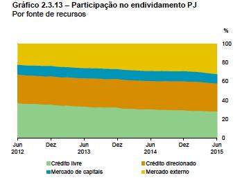 A participação da dívida contraída no mercado externo aumentou de 28,9% em dezembro de 2014 para 32,2% em junho de 2015.