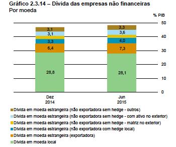 dívida de empresa não- financeira por moeda O grupo de devedores que não possui proteção cambial relevante e conhecida é restrito.