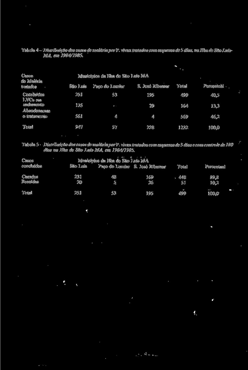 Silva AR, Silva CMP, Branco MRFC, Branco Filho JRC. Resultado do curso de um esquema terapêutico para Plasmodium Medicina Tropical 22:131-136, Jul-Set, 1989 anos.