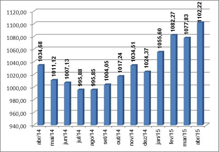 Chapecó tem aumento de 2,26% em abril no valor do Cesto de produtos básicos O curso de Ciências Econômicas da Unochapecó divulga, por meio deste boletim, os resultados da pesquisa do custo do Cesto