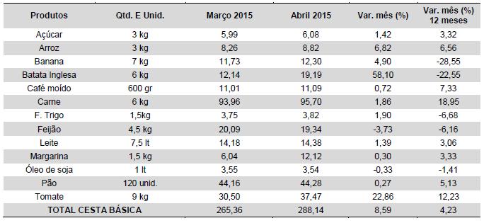 O grupo dos produtos alimentares possui a maior representatividade no total do Cesto de Produtos Básicos, apresentando aumento de 2,45% no mês de abril 2015, e nos últimos doze meses acumulou uma