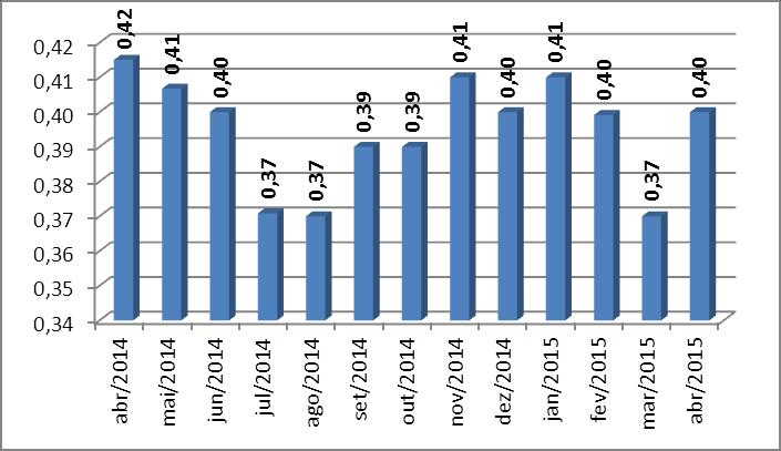 A Cesta Básica registrou aumento de 8,59%, passando de R$ 265,36 (março de 2015) para R$ 288,14 (abril de 2015). Em síntese o acumulado dos últimos 12 meses registro aumento de 4,23%.