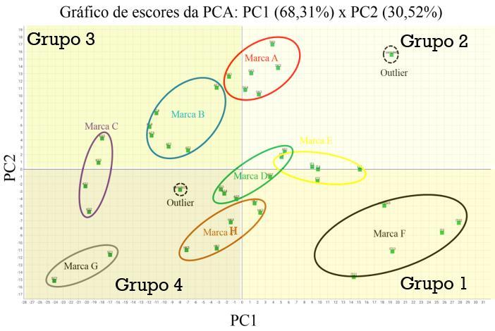 Figura 7. Gráfico de escores da PCA (PC1 (68,31%) versus PC2 (30,52%)) em agrupamentos que diferem-se de acordo com a intensidade da cor apresentada.