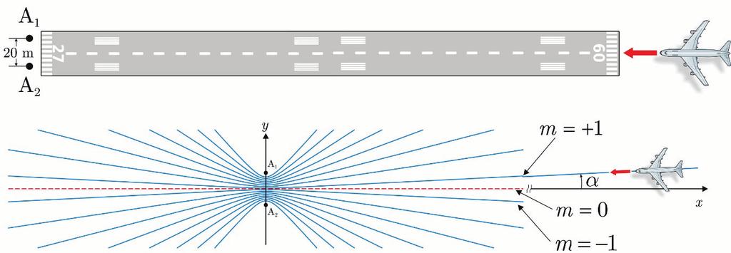 8) Na cabeceira de uma pista de pouso e decolagem estão dispostas duas antenas A 1 e A 2 (ver a parte superior da figura).