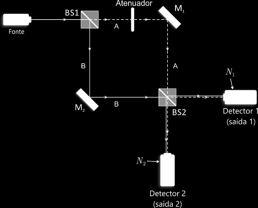 10) Experimentos envolvendo o interferômetro de Mach-Zehnder são há tempo centrais na pesquisa sobre os fundamentos da Física Quântica.