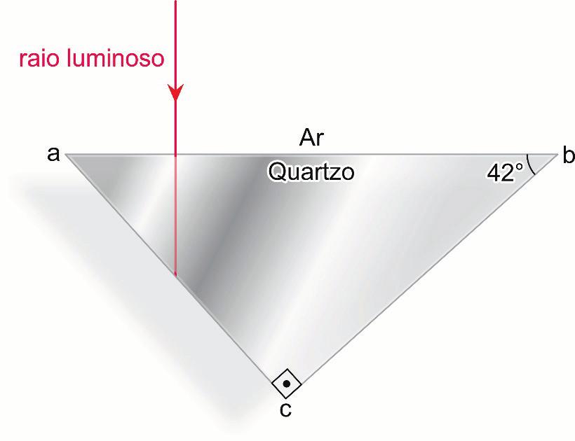 7) A figura representa um prisma triangular reto de quartzo (índice de refração do quartzo: 1,56) imerso em ar (índice de refração do ar: 1,00).