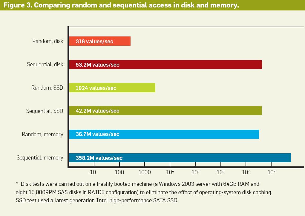 Armazenamento de Dados - Desempenho de Discos, Memórias Flash (SSD) e