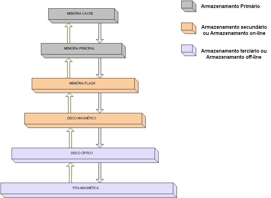 Armazenamento de Dados-