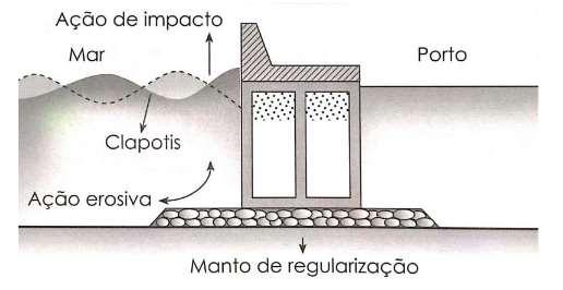 2.1.2. Quebra-mar Vertical Segundo a definição de Alfredini e Arasaki (2009), estes quebra-mares são estruturas formadas por uma parede vertical, impermeável, constituída por caixões de betão armado