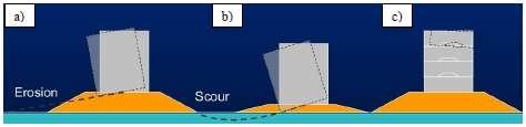 que atuam sobre um quebra-mar vertical, ao invés, das forças que atuam sobre um quebra-mar de taludes.