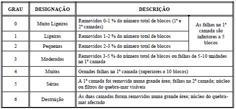 Tabela 20 Critério de classificação de quedas de blocos do manto resistente em ensaios bidimensionais 7.2.1.