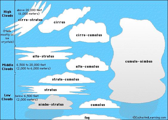 Types of clouds IST: Hydrology, environment and water