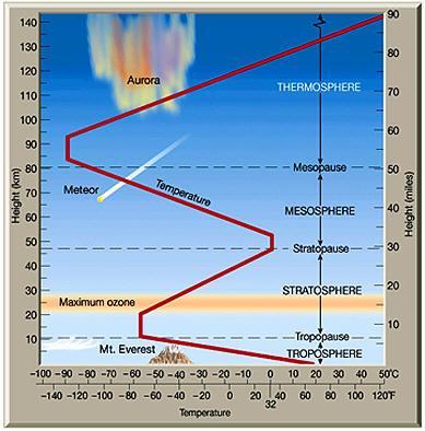 Atmosphere High atmosphere Low atmosphere Troposphere / Troposfera Holds 75% of the total mass of the atmosphere and is where the meteorological events happen.