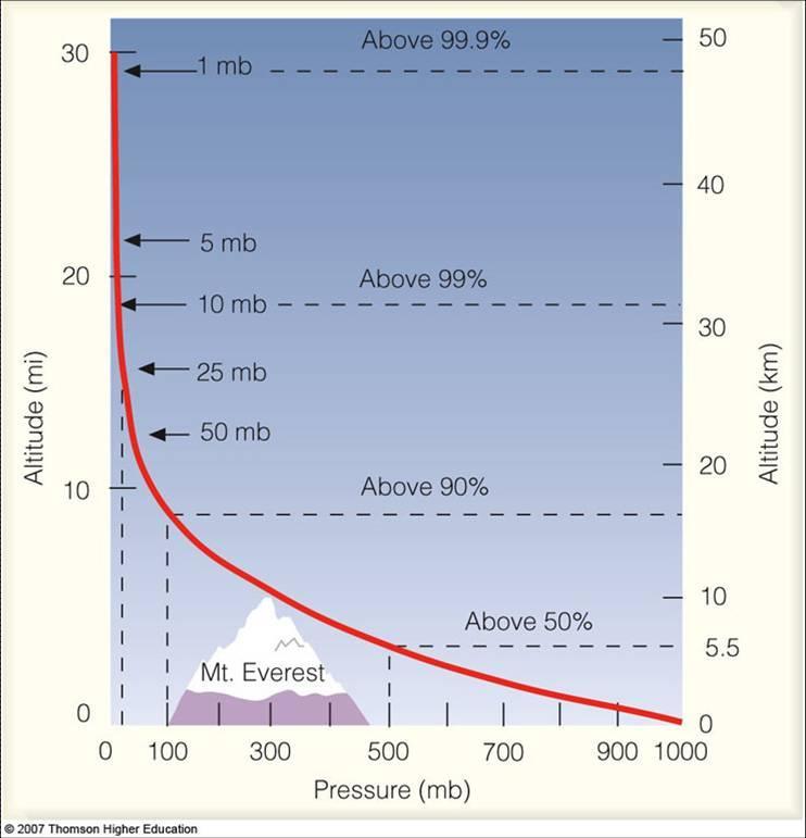 Atmospheric pressure IST: Hydrology, environment and water resources Rodrigo Proença de Oliveira, 2017