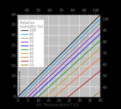 Dew point IST: Hydrology, environment and water resources Rodrigo Proença de Oliveira, 2017 29-09-2016 9 Dew point / Ponto de orvalho: Temperature below which a mass of air reaches saturation and