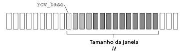 Retransmissão Seletiva Receptor reconhece individualmente todos os pacotes recebidos corretamente Armazena pacotes no buffer, conforme necessário, para posterior entrega ordenada à camada superior