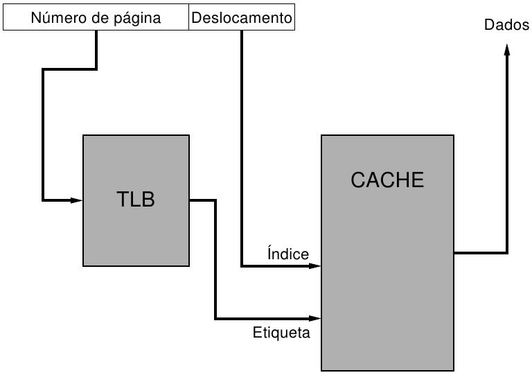 Acesso Paralelo Cache-TLB - Interpretação do endereço virtual por parte da TLB: índice de página virtual deslocamento pv Interpretação do endereço físico por parte da cache: etiqueta índice