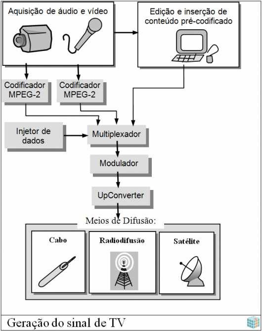 Etapas na Transmissão do Sinal Digital de Televisão