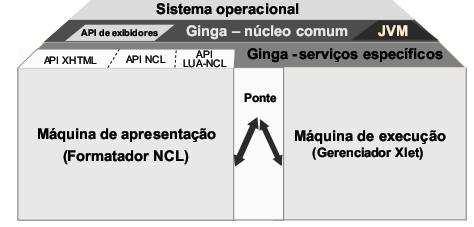 GINGA NCL (2) Os documentos NCL são providos por uma estrutura chamada private base que corresponde um canal de TV.