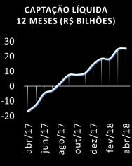 A captação líquida acumulada em 12 meses voltou a crescer em abril, conforme mostra Poupança SBPE: Captação Líquida A captação líquida dos depósitos de poupança SBPE ficou positiva em abril de