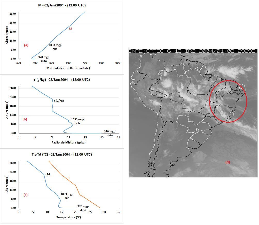 diferentes localidades, apresentada as situações de ocorrências de dutos de superfície, dutos elevados, sub-refração e super-refração detectados no período analisado (figura 6, 7 e 8). Figura 6.