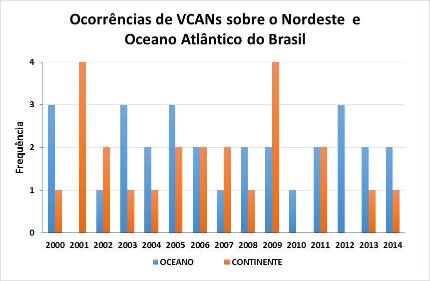 RESULTADOS E DISCUSSÕES Número de casos de VCANs que atuou na região do Nordeste do Brasil (NEB) no período entre 2000 e 2014 do mês de janeiro está apresentado na figura 3.