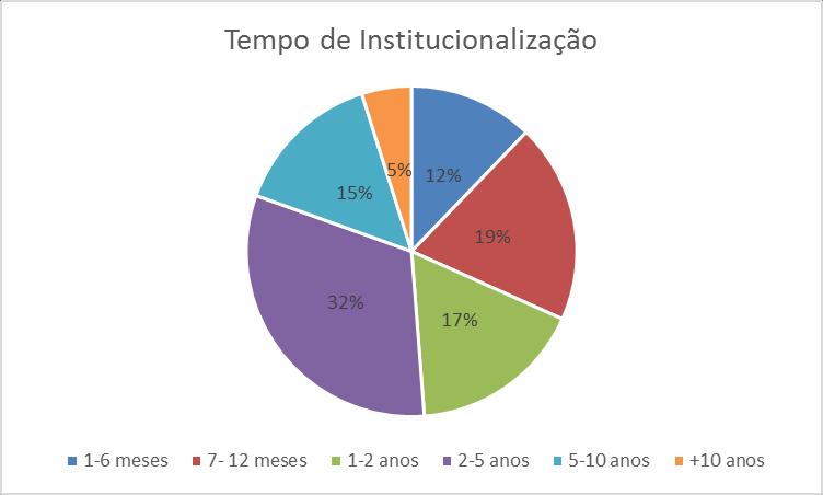 Gráfico 10 e 11 Distribuição por tempo de institucionalização Cerca de 52% frequentam o Centro