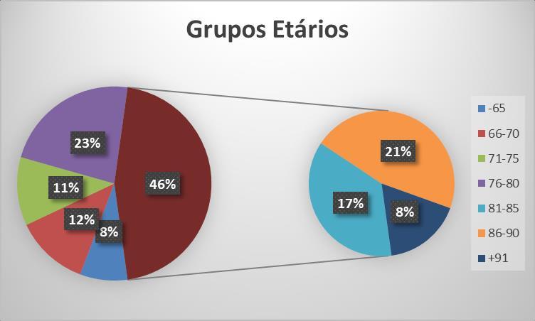 Idade, Dependência 49 (46%) dos nossos clientes situa-se na chamada 4ª idade (acima dos 80 anos), sendo que 78 (69%) se situam acima dos 76 anos.