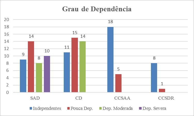Gráfico 6 Distribuição por grau de dependência O Grau de dependência está intimamente ligado a Resposta Social que pertencem, como se pode verificar não existem Dependentes Severos nas Respostas de