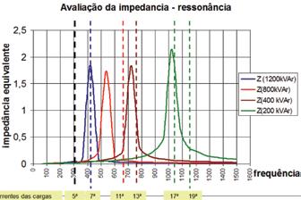 32 Aspectos da frequência de ressonância A inserção de capacitores em redes elétricas que alimentam cargas não lineares como os UPSs de 6 pulsos incorrerá em ressonância harmônica.