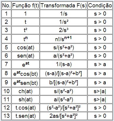 Etapas da resolução de um problema através da transformada de laplace Vantagem de aplicar a Transformada de Laplace na resolução de equações diferenciais é que