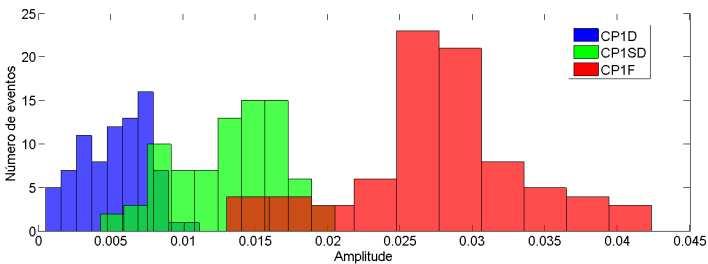 (b) Figura 10. Histogramas dos espectros das três configurações de sinais relativos às amplitudes das frequências: (a) 1.0989 MHz; e (b) 6.2271 MHz. Na Fig.