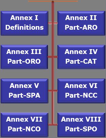- Anexo VII - Parte-NCO (A, H, S, B), requisitos técnicos aplicáveis a operações não comerciais de aeronaves a motor não complexas (aviões, helicópteros, planadores e balões). 5.