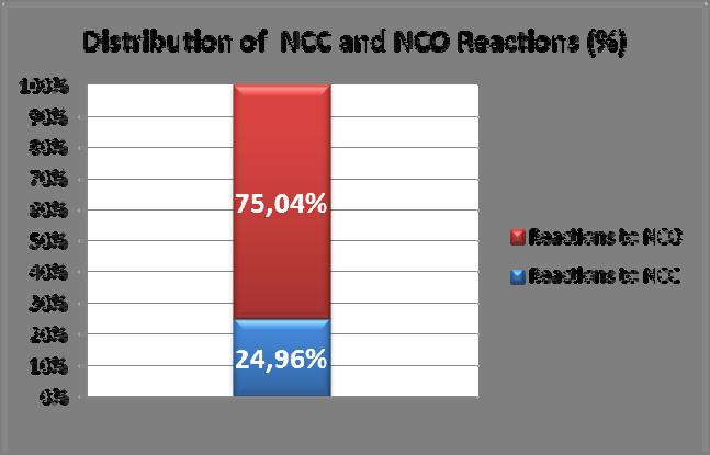 00% AA ASS IND MANU NCC 49.36% 6.25% 34.09% 20.83% NCO 50.