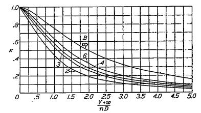 2.1 Modelagem Aerodinâmica de Hélices Figura 2.6: Função de circulação de K(x). (CRIGLER, 1949) Os valores de κ foram plotados contra V +w nd e podem ser vistos na figura 2.7: Figura 2.