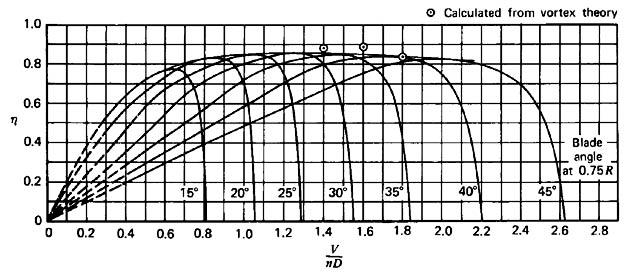 2.1 Modelagem Aerodinâmica de Hélices e assim, pode-se obter curvas de eficiência, coeficiente de tração e potência. Curvas típicas obtidas com o uso da teoria dos vórtice são apresentadas abaixo.