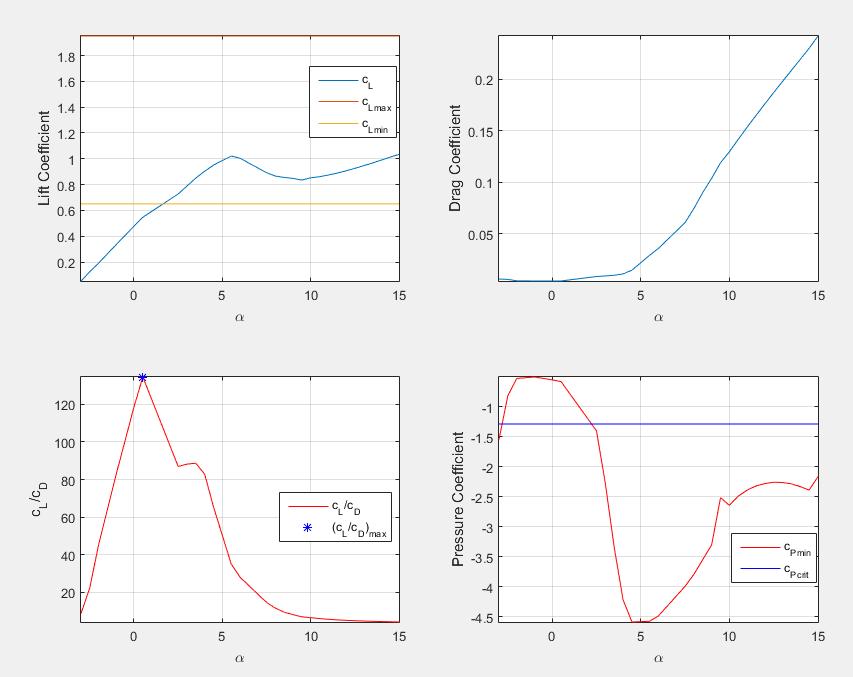 3 Projeto e Performance da Hélice Figura 3.9: Gráficos de apoio ao projetista: c L vs.α, c D vs.α, c L /c D vs.α e c pmin vs.α. Parâmetro P V D N Hub Valor 750 hp 80 m/s 2 m 2000 rpm 0,6 m Tabela 3.