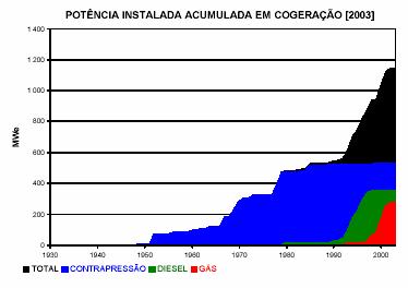 Instalações de cogeração em Portugal A figura 1 ilustra a potência instalada em cogeração em Portugal ao longo dos anos permitindo verificar que existem três fases de implementação de sistemas de