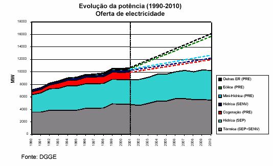 A implementação de sistemas de cogeração Diesel em edifícios e em indústrias ocorre na década de 90 com o aparecimento de legislação para o sector (DL 186/95) e o estatuto de produtor independente,