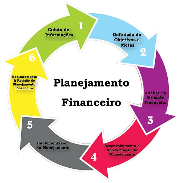 Passos para o Planejamento Financeiro: 1. Coleta de informações: quais são as necessidades identificadas pelo Conselho da Comunidade; 2.